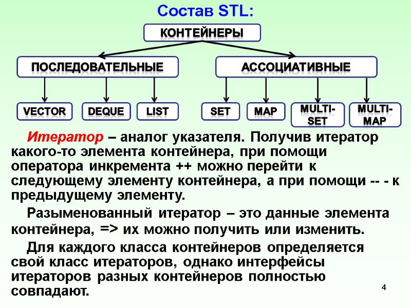 Состав STL:           Итератор –